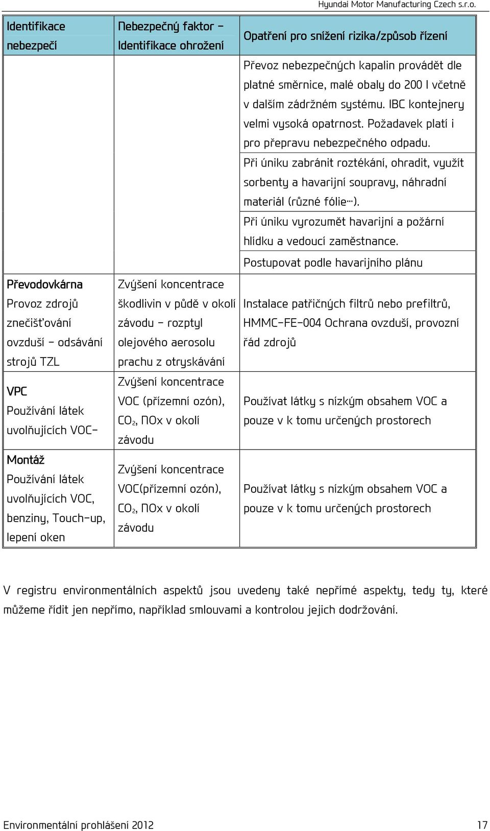 v okolí závodu Zvýšení koncentrace VOC(přízemní ozón), CO 2, NOx v okolí závodu Hyundai Motor Manufacturing Czech s.r.o. Opatření pro snížení rizika/způsob řízení Převoz nebezpečných kapalin provádět dle platné směrnice, malé obaly do 200 l včetně v dalším zádržném systému.
