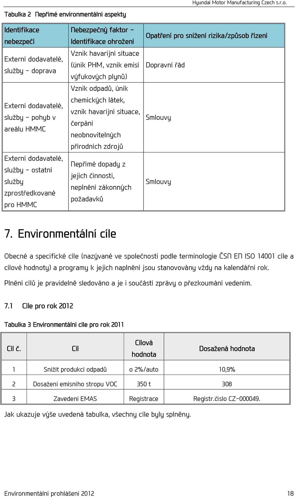 čerpání neobnovitelných přírodních zdrojů Nepřímé dopady z jejich činnosti, neplnění zákonných požadavků Opatření pro snížení rizika/způsob řízení Dopravní řád Smlouvy Smlouvy 7.