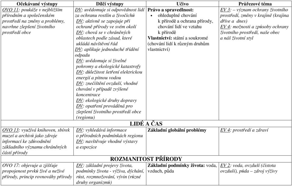 třídění vlastnictví) odpadu DV: uvědomuje si živelné pohromy a ekologické katastrofy DV: důležitost šetření elektrickou energií a pitnou vodou DV: znečištění ovzduší, vhodné chování v případě zvýšené