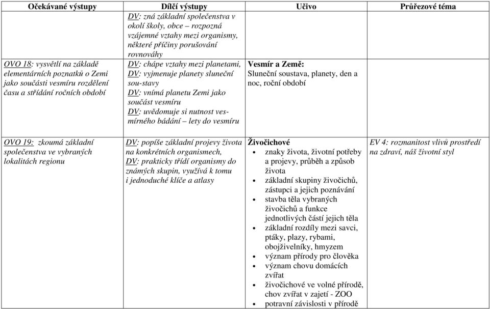 vesmírného bádání lety do vesmíru Vesmír a Země: Sluneční soustava, planety, den a noc, roční období OVO 19: zkoumá základní společenstva ve vybraných lokalitách regionu DV: popíše základní projevy