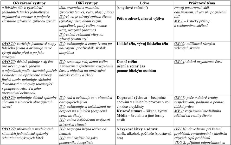 jiných osob; uplatňuje základní dovednosti a návy-ky související s podporou zdraví a jeho preventivní ochranou OVO 26: uplatňuje účelné způsoby chování v situacích ohrožujících zdraví OVO 27: