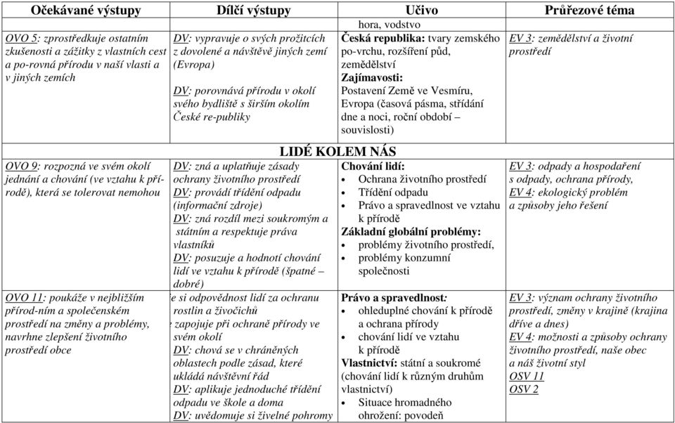 ochrany životního prostředí DV: provádí třídění odpadu (informační zdroje) DV: zná rozdíl mezi soukromým a státním a respektuje práva vlastníků DV: posuzuje a hodnotí chování lidí ve vztahu k přírodě