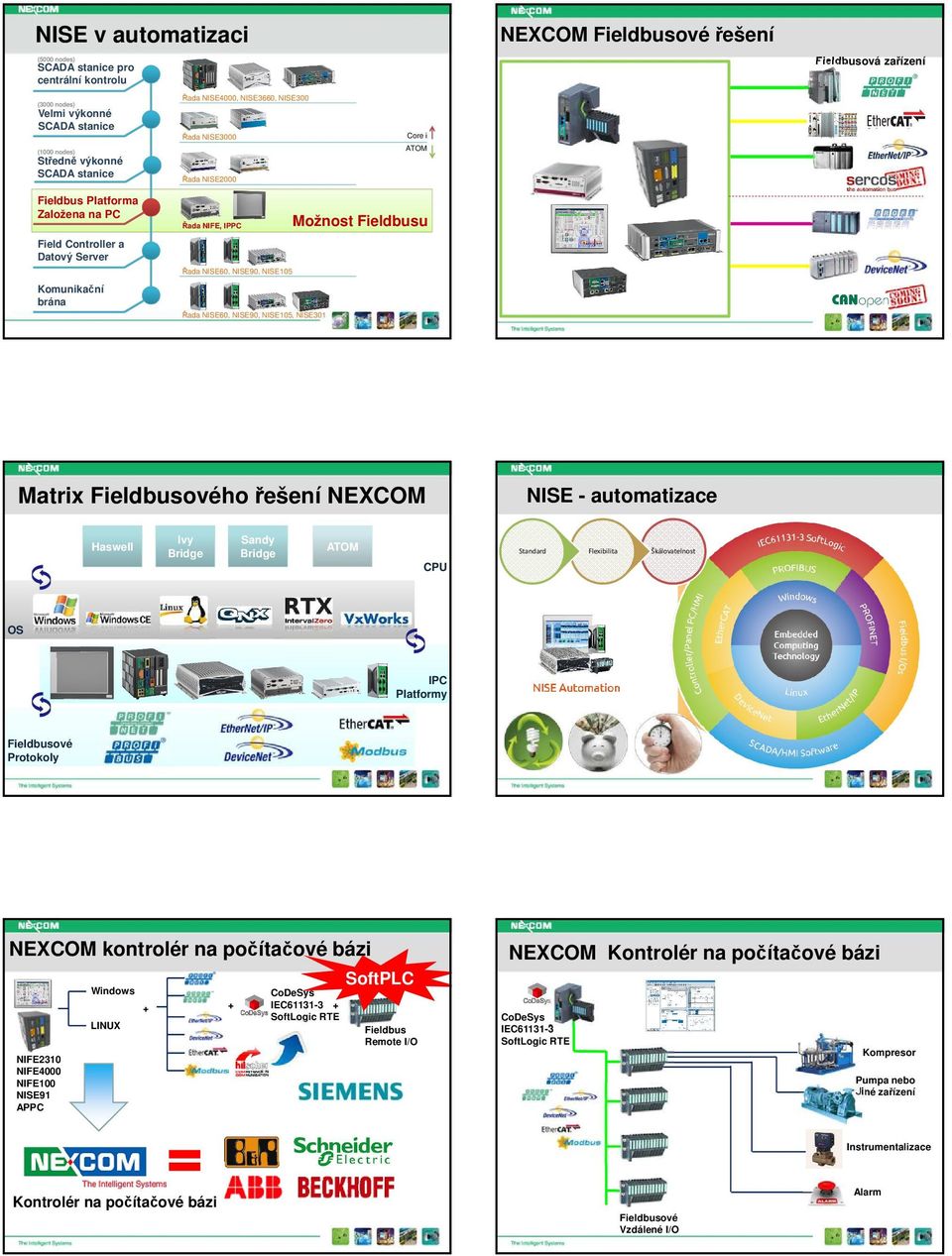 Komunikační brána Řada NISE60, NISE90, NISE105, NISE301 Matrix ho řešení NEXCOM Ivy Bridge Haswell Sandy Bridge ATOM NISE - automatizace Standard Flexibilita Škálovatelnost CPU NISE Fieldbus VIPA