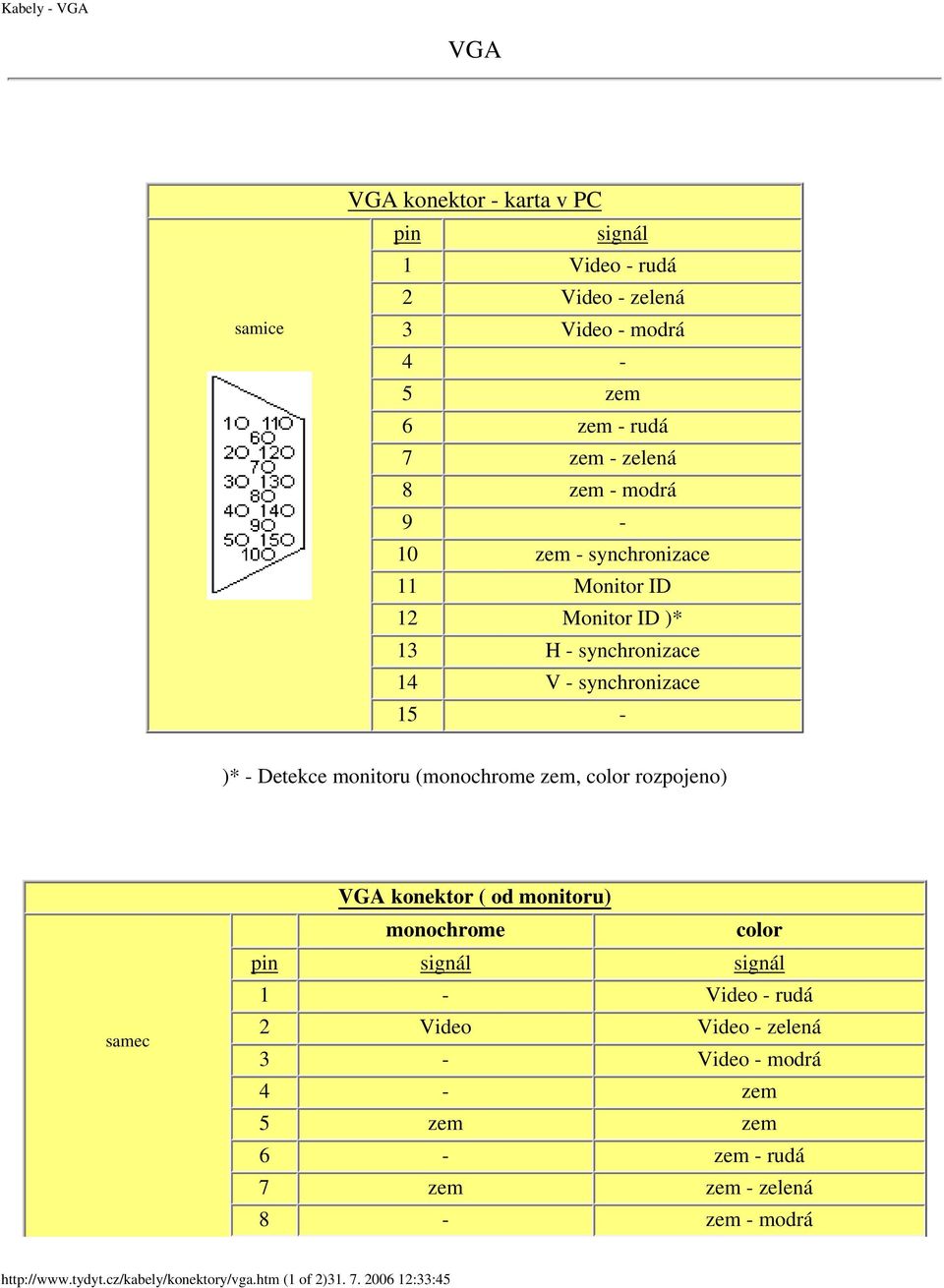 (monochrome zem, color rozpojeno) samec VGA konektor ( od monitoru) monochrome color pin signál signál 1 - Video - rudá 2 Video Video - zelená 3 -