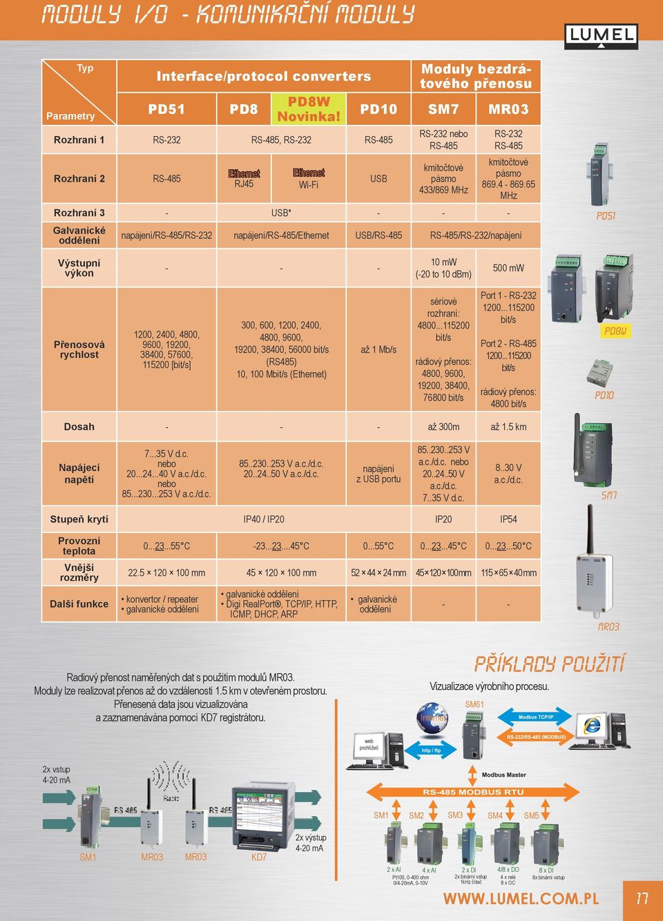 65 MHz 2 RS485 3 USB* Galvanické oddělení napájení/rs485/rs232 napájení/rs485/ethernet USB/RS485 Výstupní výkon RS485/RS232/napájení 10 mw (20 to 10 dbm) 500 mw Port 1 RS232 1200.