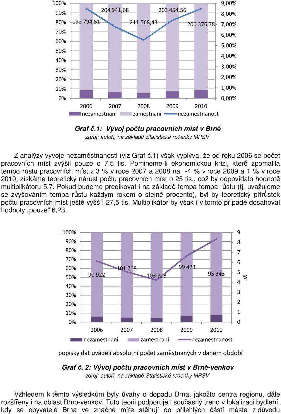 1) však vyplývá, že od roku 2006 se počet pracovních míst zvýšil pouze o 7,5 tis.