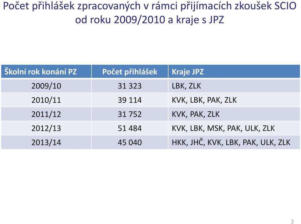 ZLK 2010/11 39 114 KVK, LBK, PAK, ZLK 2011/12 31 752 KVK, PAK, ZLK 2012/13 51