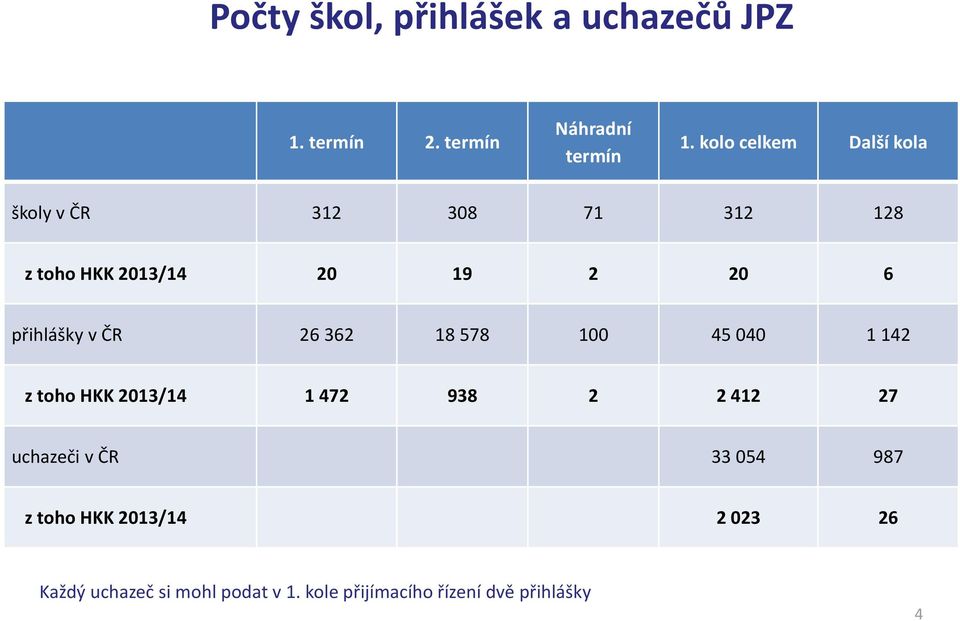 přihlášky v ČR 26 362 18 578 100 45 040 1 142 z toho HKK 2013/14 1 472 938 2 2 412 27