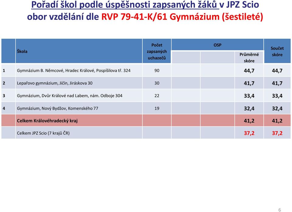 324 90 44,7 44,7 2 Lepařovo gymnázium, Jičín, Jiráskova 30 30 41,7 41,7 3 Gymnázium, Dvůr Králové nad Labem, nám.