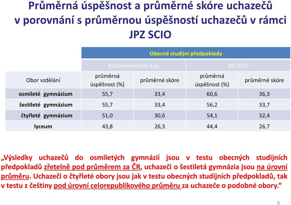 32,4 lyceum 43,8 26,3 44,4 26,7 Výsledky uchazečů do osmiletých gymnázií jsou v testu obecných studijních předpokladů zřetelně pod průměrem za ČR, uchazeči o šestiletá gymnázia