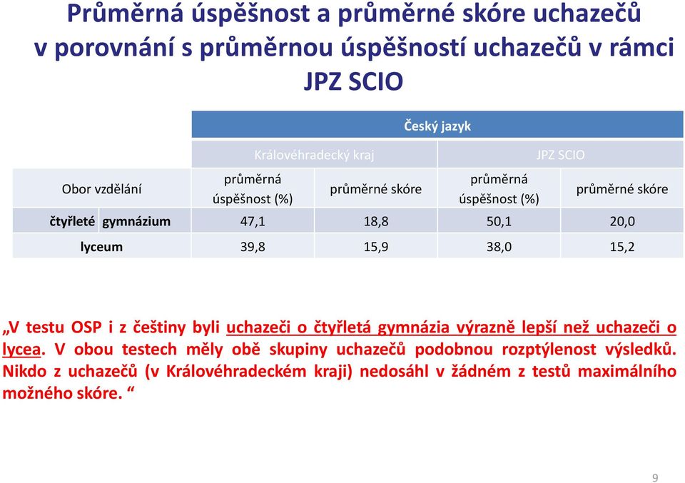 15,9 38,0 15,2 V testu OSP i z češtiny byli uchazeči o čtyřletá gymnázia výrazně lepší než uchazeči o lycea.