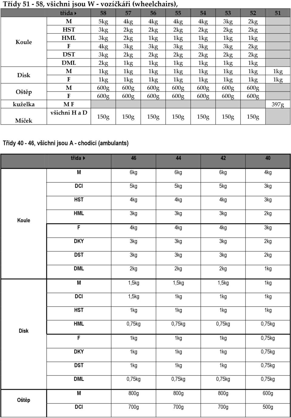 600g 600g 600g 600g 600g 600g 600g kuželka M F 397g všichni H a D Míček 150g 150g 150g 150g 150g 150g 150g Třídy 40-46, všichni jsou A - chodící (ambulants) třída 46 44 42 40 M 6kg 6kg 6kg 4kg DCI