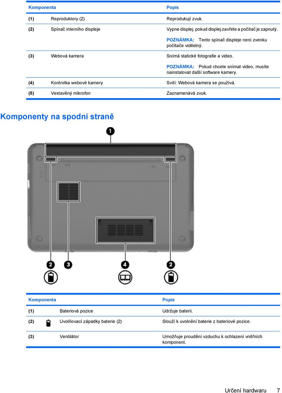 POZNÁMKA: Pokud chcete snímat video, musíte nainstalovat další software kamery. (4) Kontrolka webové kamery Svítí: Webová kamera se používá.