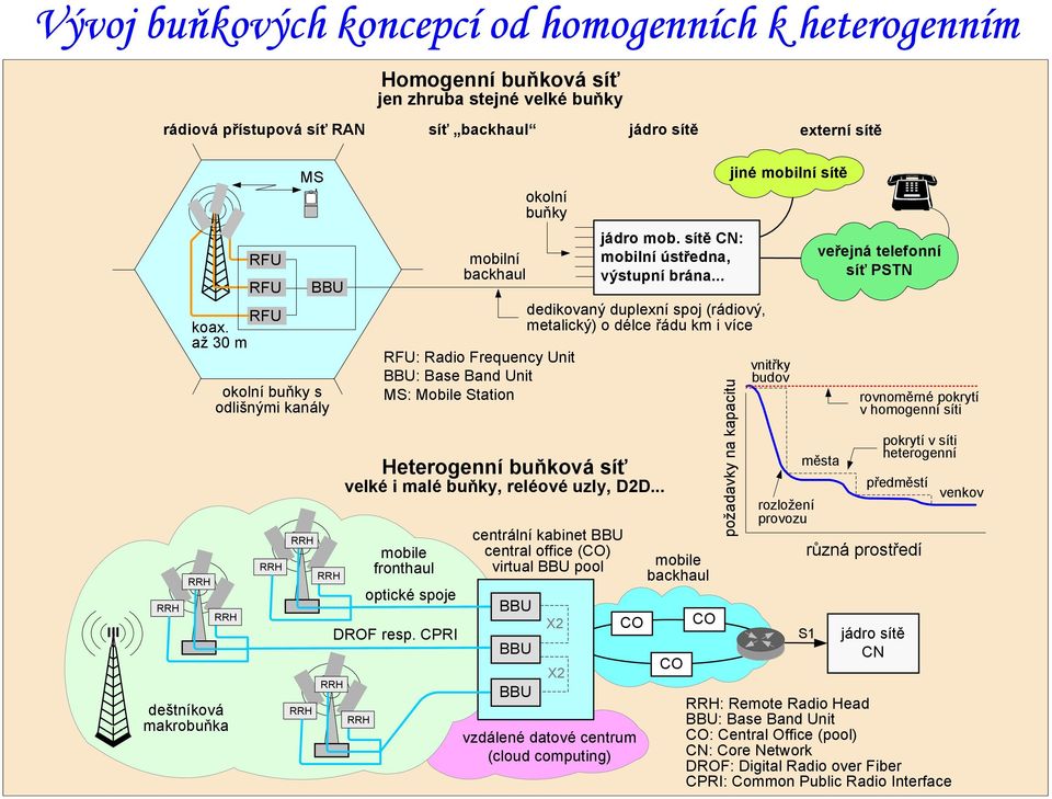 fronthaul DROF resp. CPRI RRH BBU BBU BBU jádro mob. sítě CN: mobilní ústředna, výstupní brána.