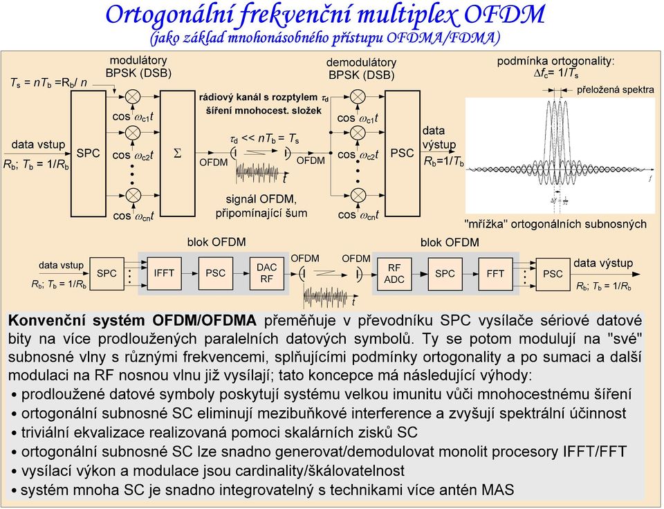 OFDM (jako základ