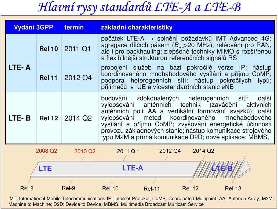 koordinovaného mnohabodového vysílání a příjmu CoMP; podpora heterogenních sítí; nástup pokročilých typů; přijímačů v UE a vícestandardních stanic enb LTE- B Rel 12 2014 Q2 budování zdokonalených