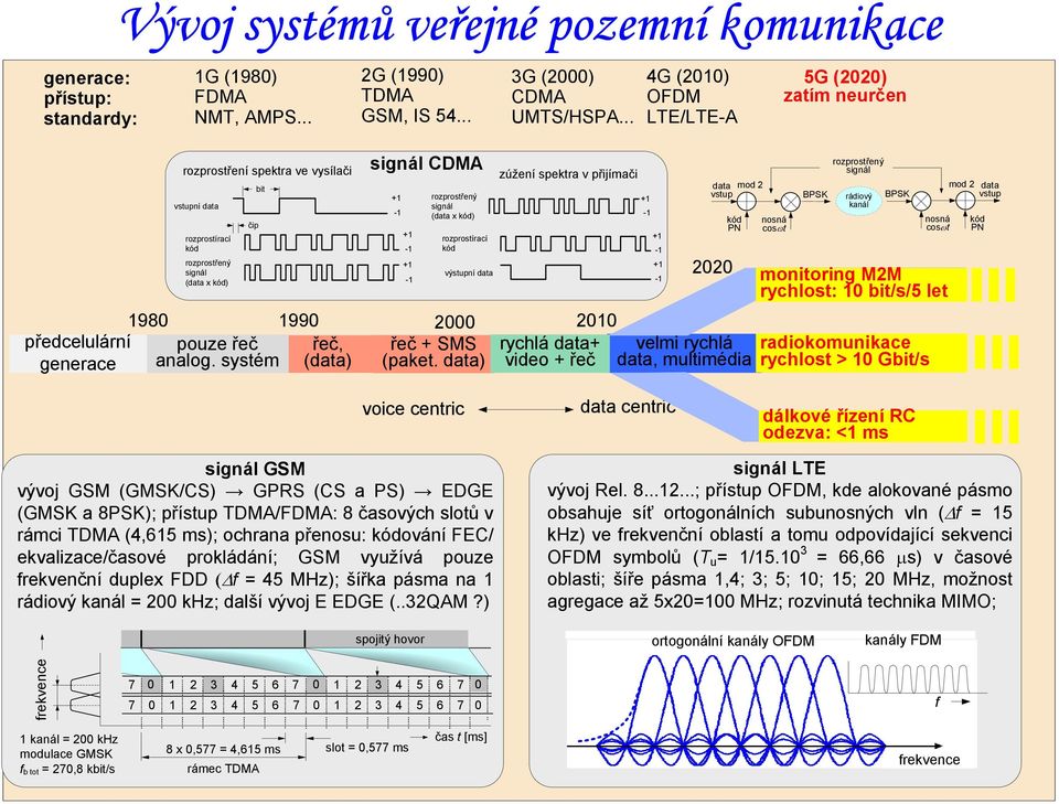 .. signál CDMA +1-1 +1-1 +1-1 rozprostřený signál (data x kód) rozprostírací kód výstupní data 3G (2000) CDMA UMTS/HSPA.