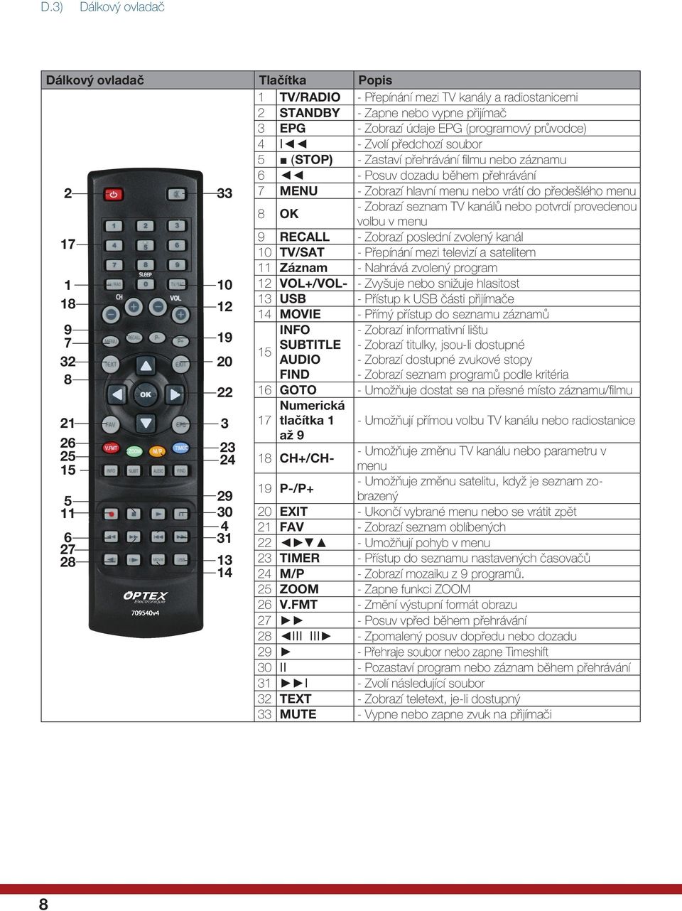 kanálů nebo potvrdí provedenou volbu v menu 17 1 18 9 7 32 8 21 26 25 15 5 11 6 27 28 10 12 19 20 22 3 23 24 29 30 4 31 13 14 9 RECALL - Zobrazí poslední zvolený kanál 10 TV/SAT - Přepínání mezi