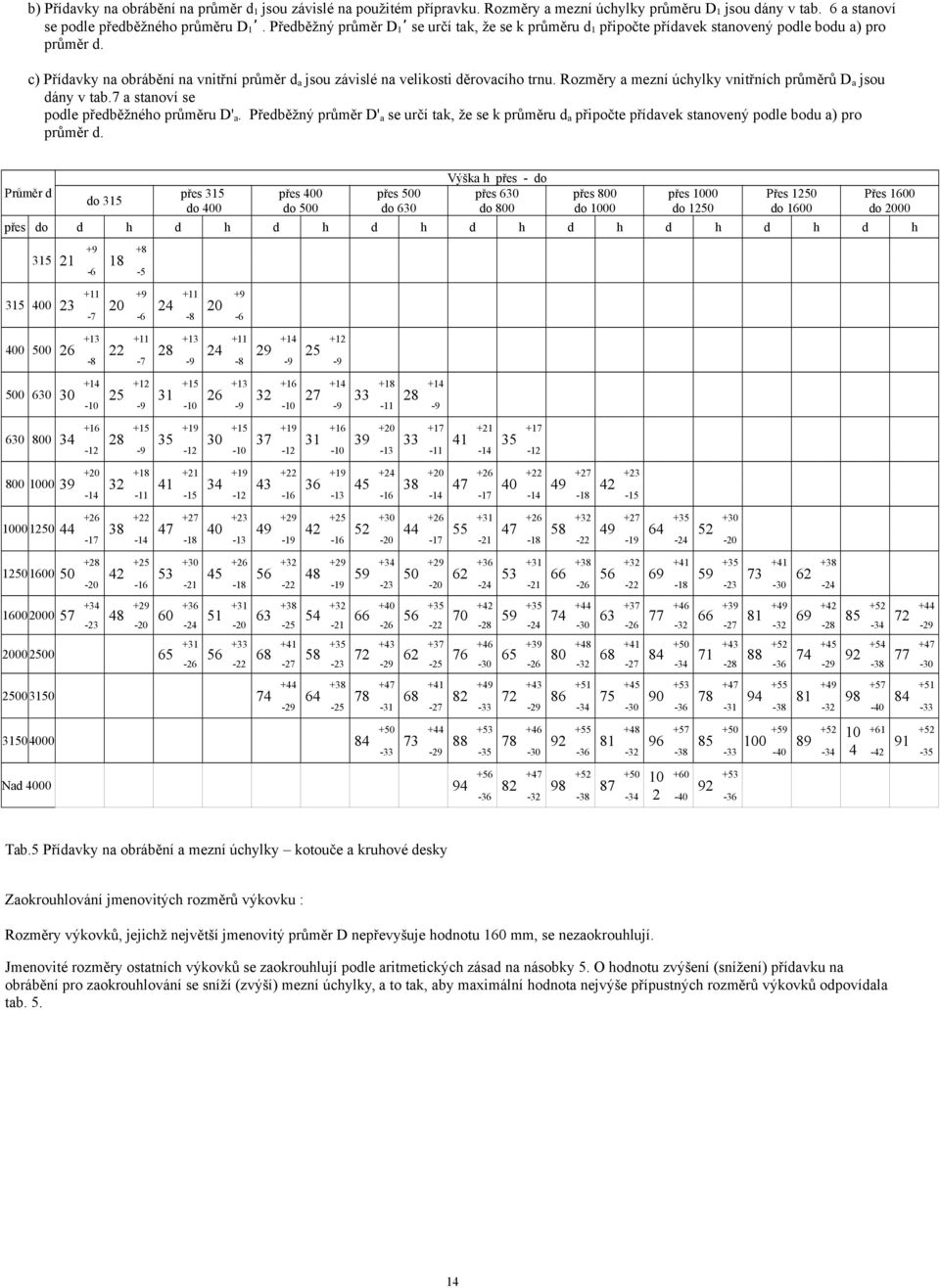 Rozměry a mezní úcylky vnitřníc průměrů Da jsou ány v tab. a stanoví se pole přeběžnéo průměru D'a.