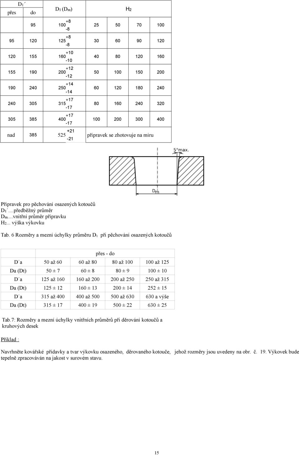 Rozměry a mezní úcylky průměru D1 při pěcování osazenýc kotoučů přes - o D a 0 až 0 0 až 80 80 až 100 100 až 1 Da (Dt) 0 ± 0 ± 8 80 ± 9 100 ± 10 D a 1 až 10 10 až 00 00 až 0 0 až 1 Da (Dt) 1 ± 1 10 ±