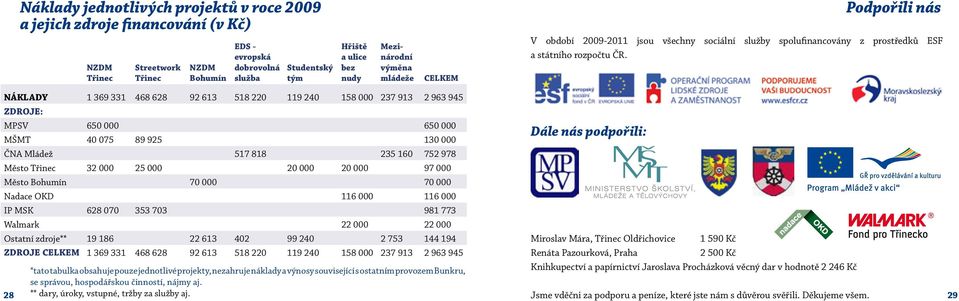 NÁKLADY 1 369 331 468 628 92 613 518 220 119 240 158 000 237 913 2 963 945 ZDROJE: MPSV 650 000 650 000 MŠMT 40 075 89 925 130 000 ČNA Mládež 517 818 235 160 752 978 Město Třinec 32 000 25 000 20 000