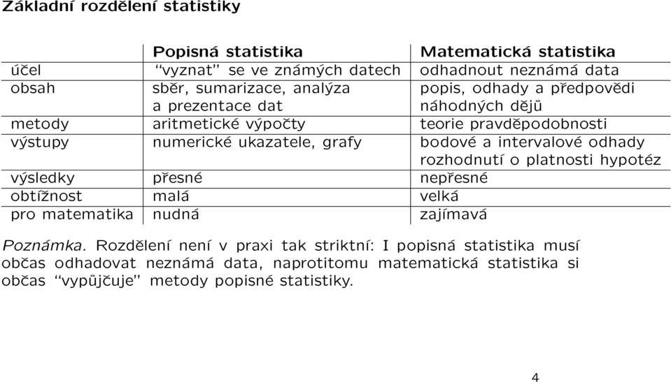 bodové a intervalové odhady rozhodnutí o platnosti hypotéz výsledky přesné nepřesné obtížnost malá velká pro matematika nudná zajímavá Poznámka.