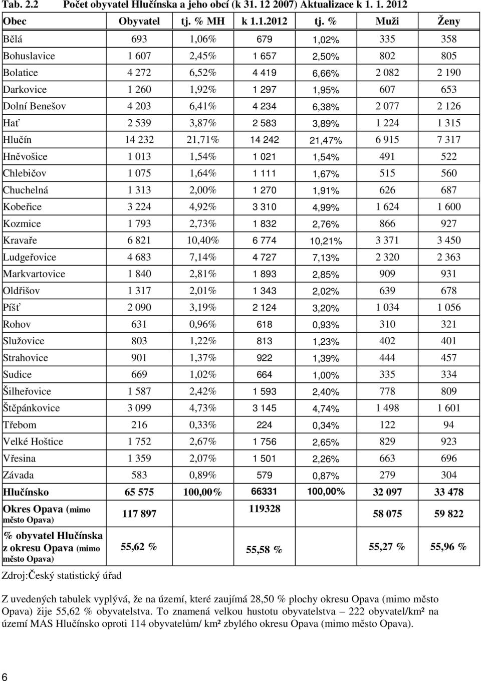 6,41% 4 234 6,38% 2 077 2 126 Hať 2 539 3,87% 2 583 3,89% 1 224 1 315 Hlučín 14 232 21,71% 14 242 21,47% 6 915 7 317 Hněvošice 1 013 1,54% 1 021 1,54% 491 522 Chlebičov 1 075 1,64% 1 111 1,67% 515