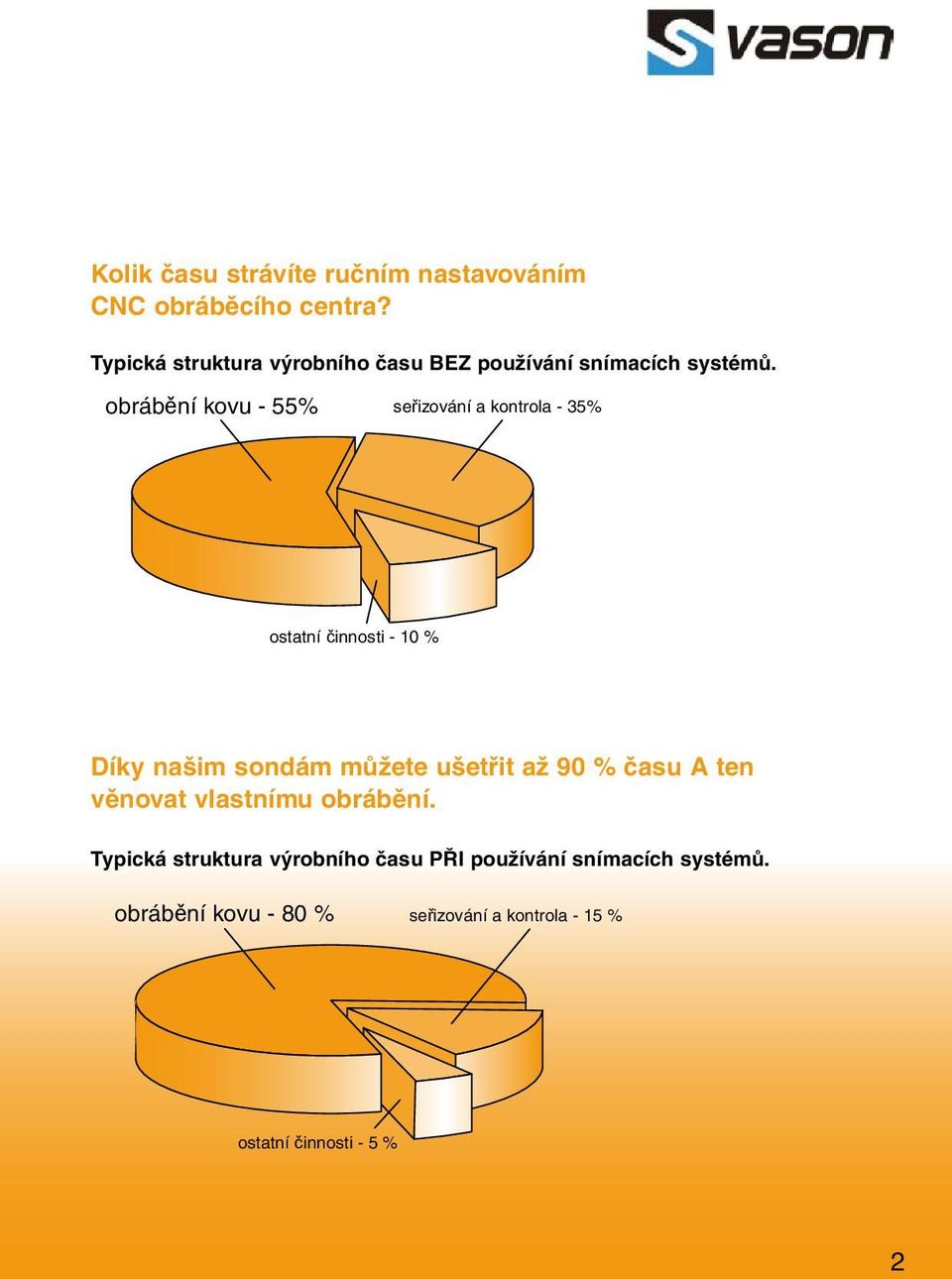 obrábění kovu - 55% seřizování a kontrola - 35% ostatní činnosti - 10 % Díky našim sondám můžete ušetřit