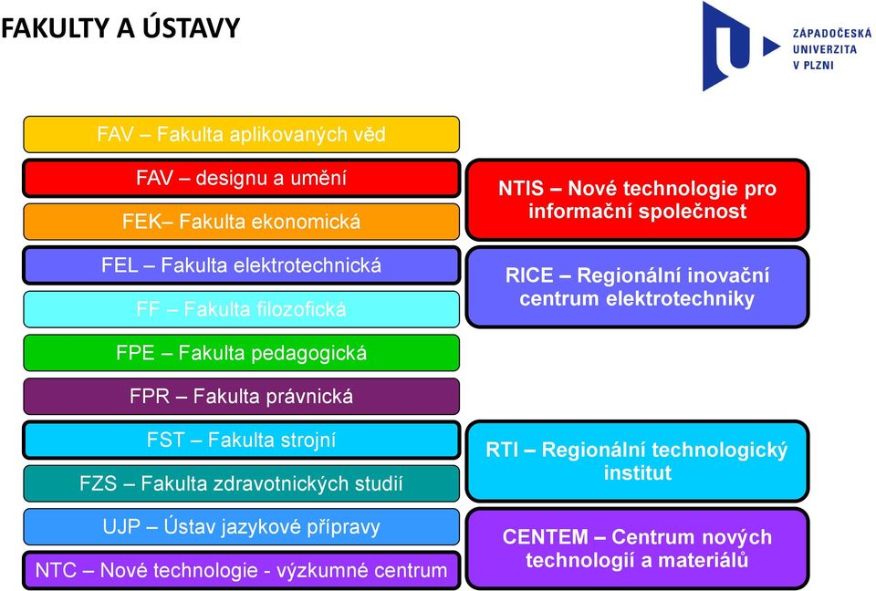 Fakulta pedagogická FPR Fakulta právnická FST Fakulta strojní FZS Fakulta zdravotnických studií UJP Ústav jazykové