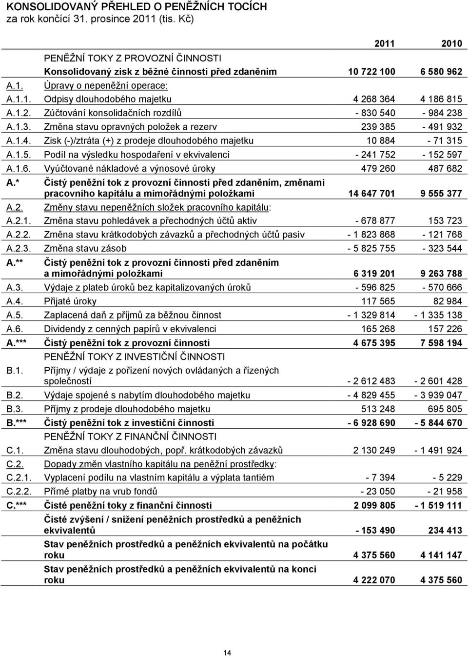 1.4. Zisk (-)/ztráta (+) z prodeje dlouhodobého majetku 10 884-71 315 A.1.5. Podíl na výsledku hospodaření v ekvivalenci - 241 752-152 597 A.1.6.