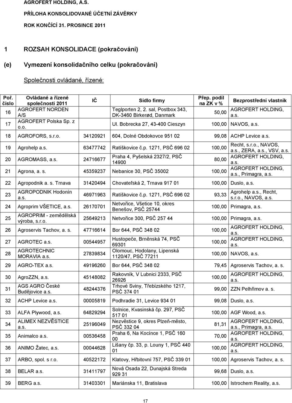 Bobrecka 27, 43-400 Cieszyn Přep. podíl na ZK v % 50,00 Bezprostřední vlastník NAVOS, 18 AGROFORS, s.r.o. 34120921 604, Dolné Obdokovce 951 02 99,08 ACHP Levice Recht, s.r.o., NAVOS, 19 Agrohelp 63477742 Ratíškovice č.