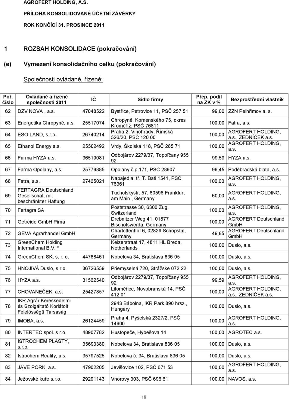 r.o. 26740214 Praha 2, Vinohrady, Římská 526/20, PSČ 120 00, ZEDNÍČEK 65 Ethanol Energy 25502492 Vrdy, Školská 118, PSČ 285 71 66 Farma HYZA 36519081 Odbojárov 2279/37, Topoľčany 955 92 99,59 HYZA 67