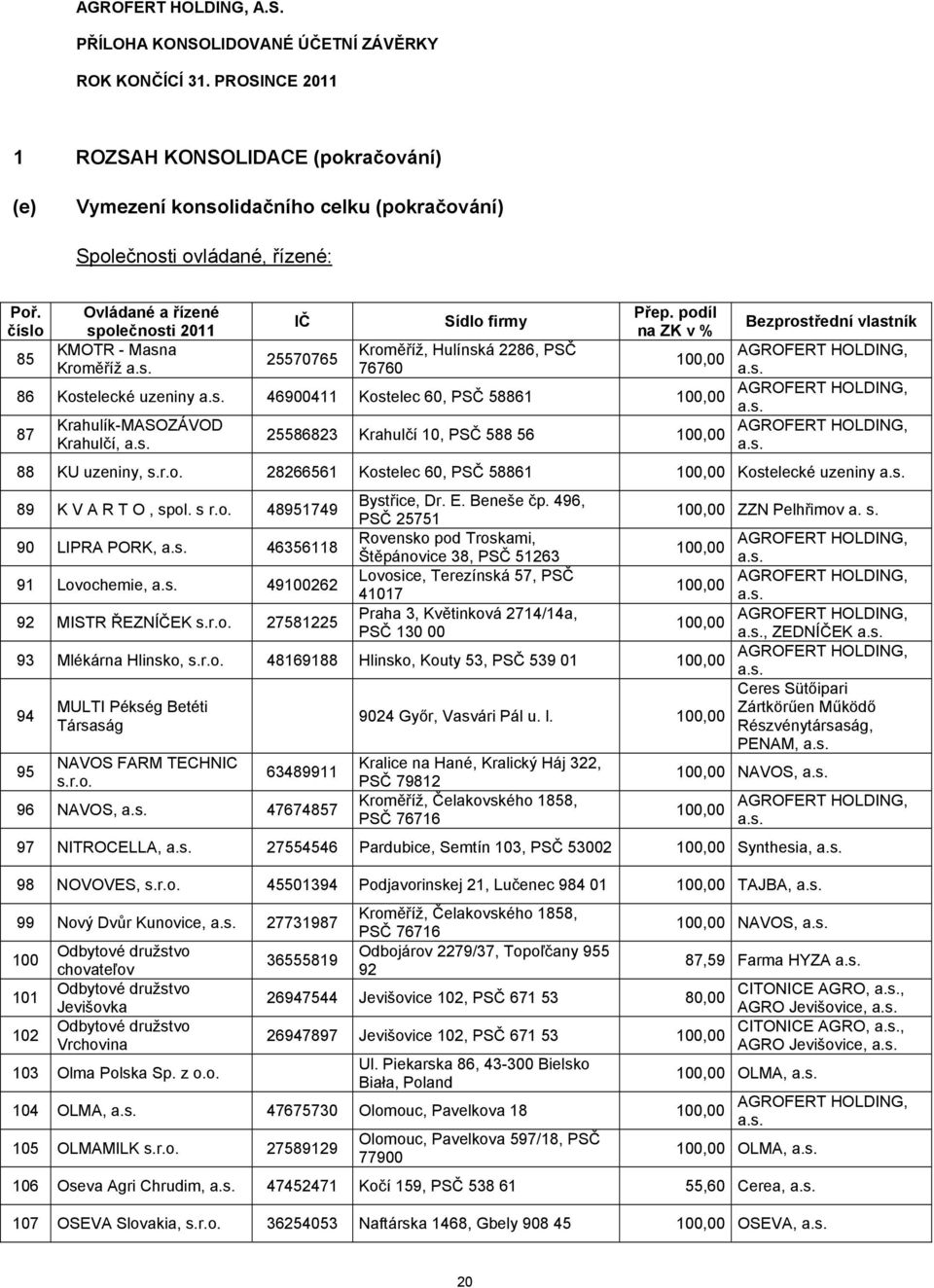 podíl IČ Sídlo firmy Bezprostřední vlastník číslo společnosti 2011 na ZK v % KMOTR - Masna Kroměříž, Hulínská 2286, PSČ 85 25570765 Kroměříž 76760 86 Kostelecké uzeniny 46900411 Kostelec 60, PSČ