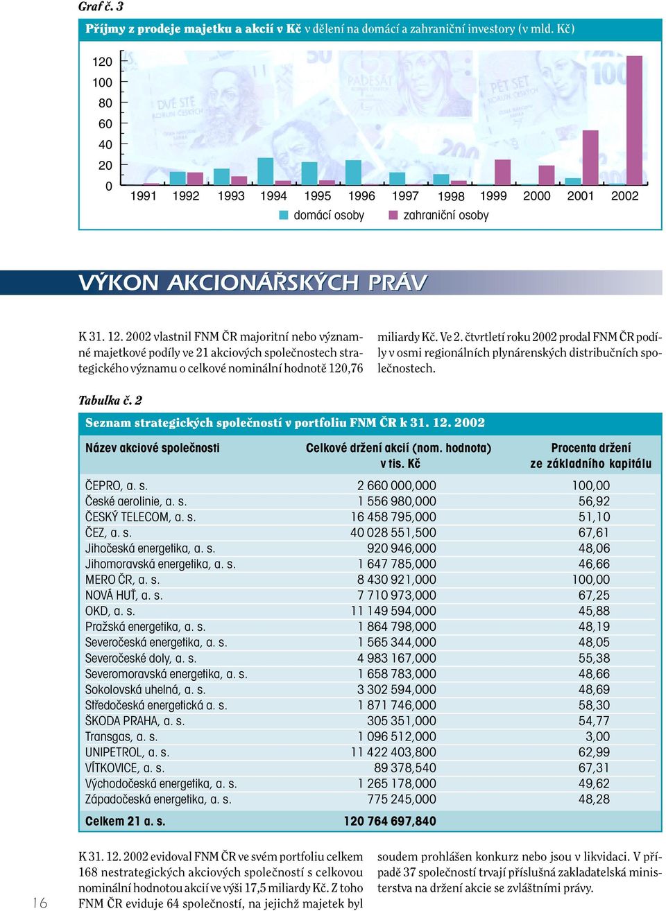 Ve 2. ãtvrtletí roku 2002 prodal FNM âr podíly v osmi regionálních plynárensk ch distribuãních spoleãnostech. Tabulka ã. 2 Seznam strategick ch spoleãností vportfoliu FNM âr k 31. 12.
