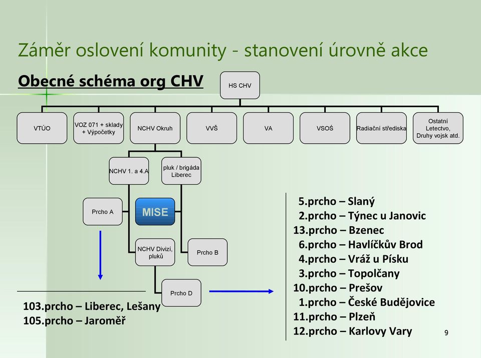 A pluk / brigáda Liberec Prcho A MISE NCHV Divizí, pluků 103.prcho Liberec, Lešany 105.prcho Jaroměř Prcho D Prcho B 5.