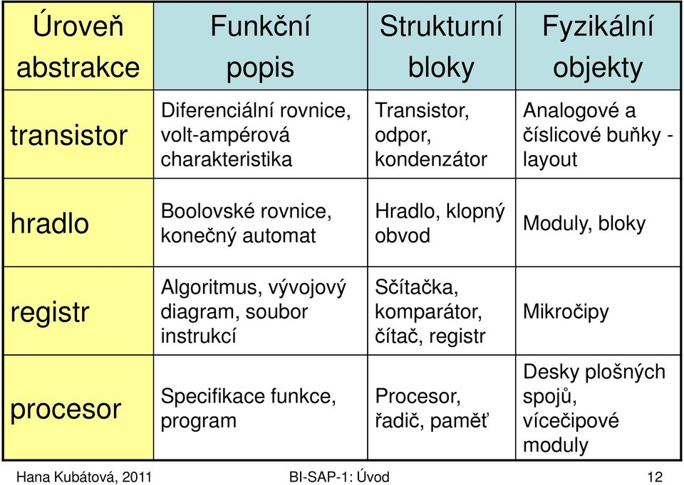 hradlo konečný automat obvod Moduly, bloky registr Algoritmus, vývojový diagram, soubor instrukcí Sčítačka, komparátor,