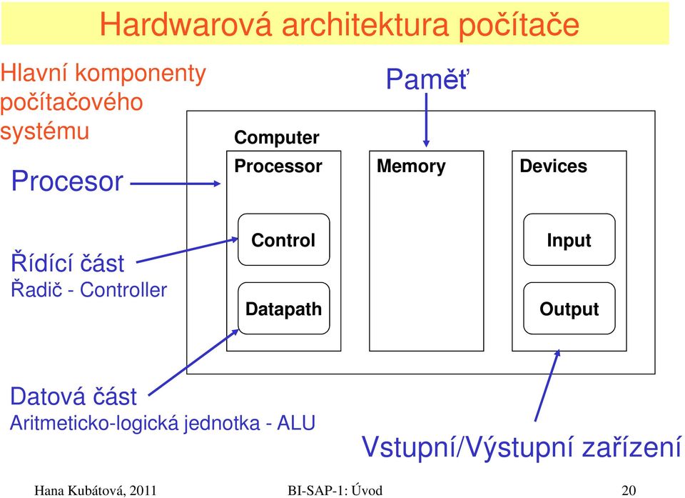 Řídící část Řadič - Controller Control Datapath Input Output