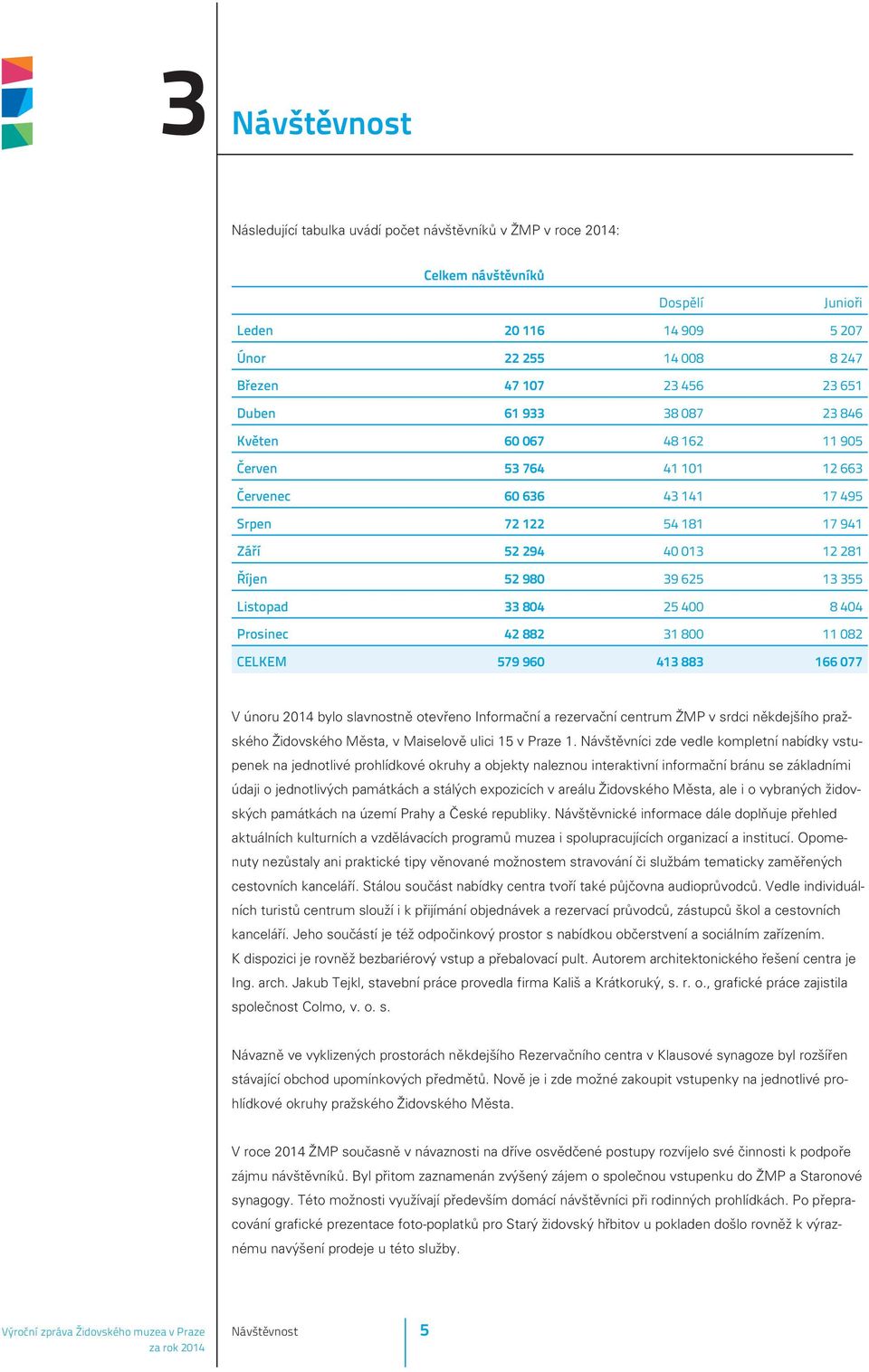 25 400 8 404 Prosinec 42 882 31 800 11 082 CELKEM 579 960 413 883 166 077 V únoru 2014 bylo slavnostnì otevøeno Informaèní a rezervaèní centrum ŽMP v srdci nìkdejšího pražského Židovského Mìsta, v