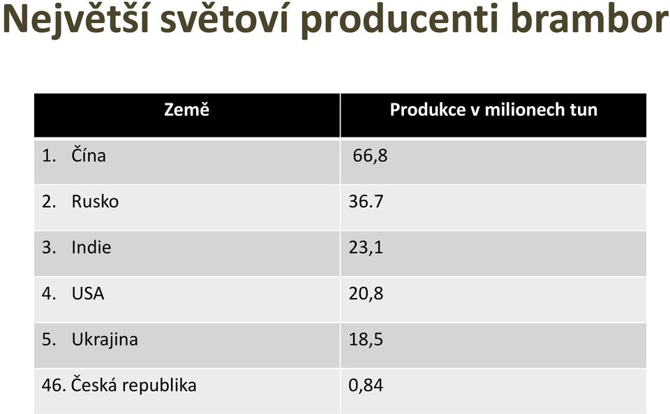 Čína 66,8 2. Rusko 36.7 3. Indie 23,1 4.