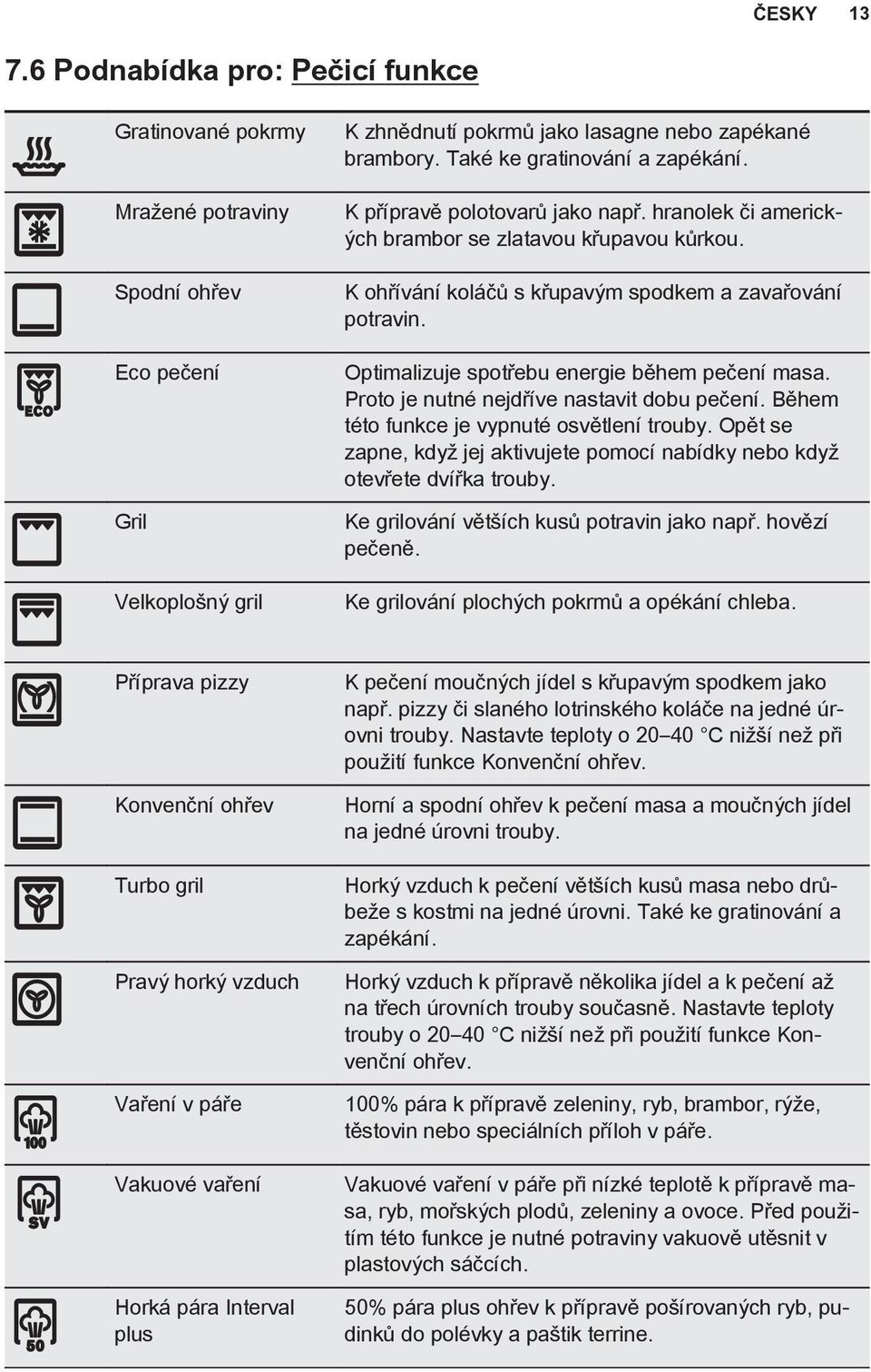 Optimalizuje spotřebu energie během pečení masa. Proto je nutné nejdříve nastavit dobu pečení. Během této funkce je vypnuté osvětlení trouby.