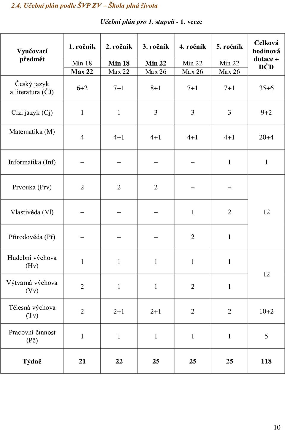 ročník Min 18 Min 18 Min 22 Min 22 Min 22 Max 22 Max 22 Max 26 Max 26 Max 26 Celková hodinová dotace + DČD 6+2 7+1 8+1 7+1 7+1 35+6 Cizí jazyk (Cj) 1 1 3 3 3