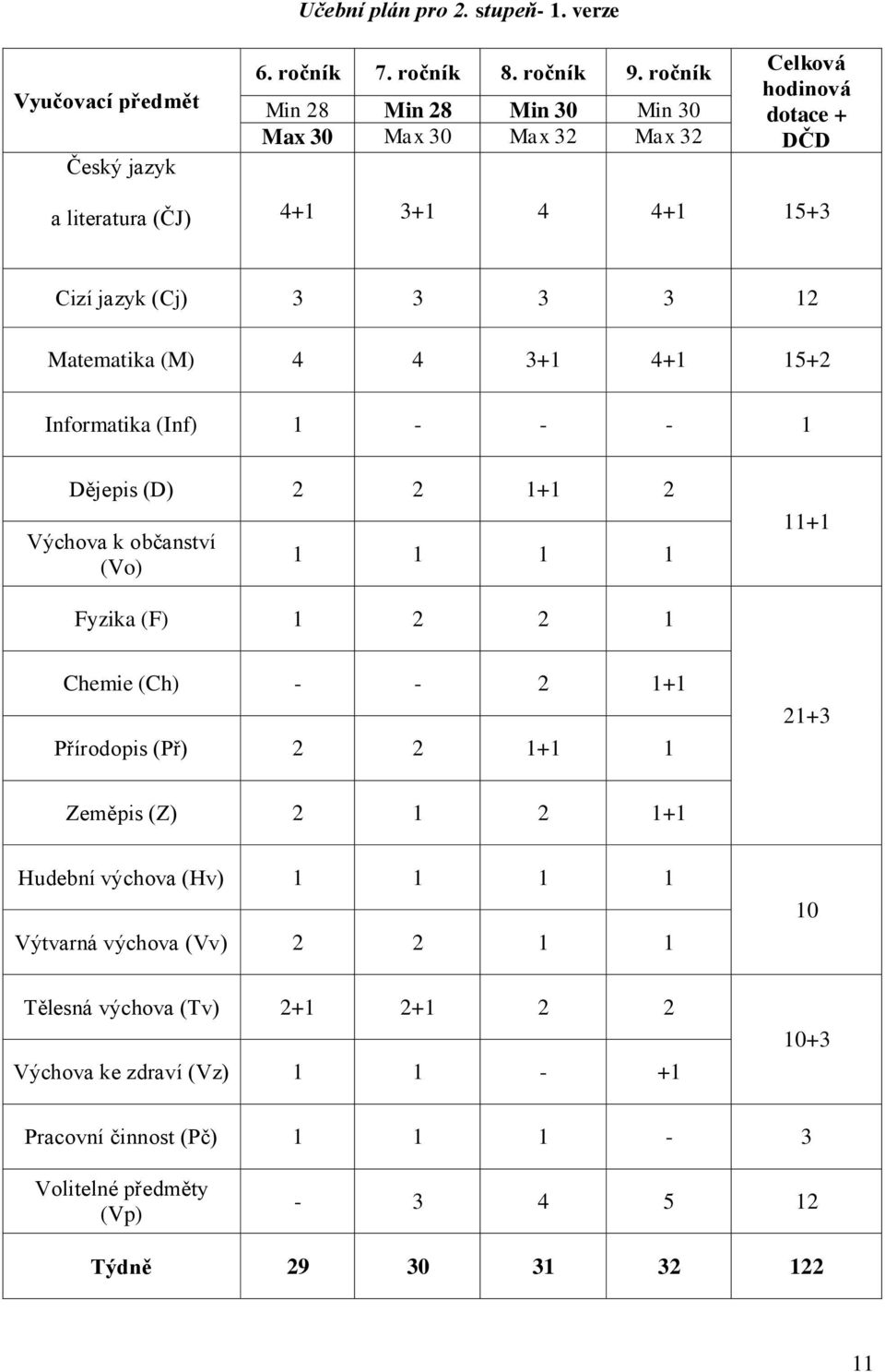 4 4 3+1 4+1 15+2 Informatika (Inf) 1 - - - 1 Dějepis (D) 2 2 1+1 2 Výchova k občanství (Vo) 1 1 1 1 11+1 Fyzika (F) 1 2 2 1 Chemie (Ch) - - 2 1+1 Přírodopis (Př) 2 2 1+1 1