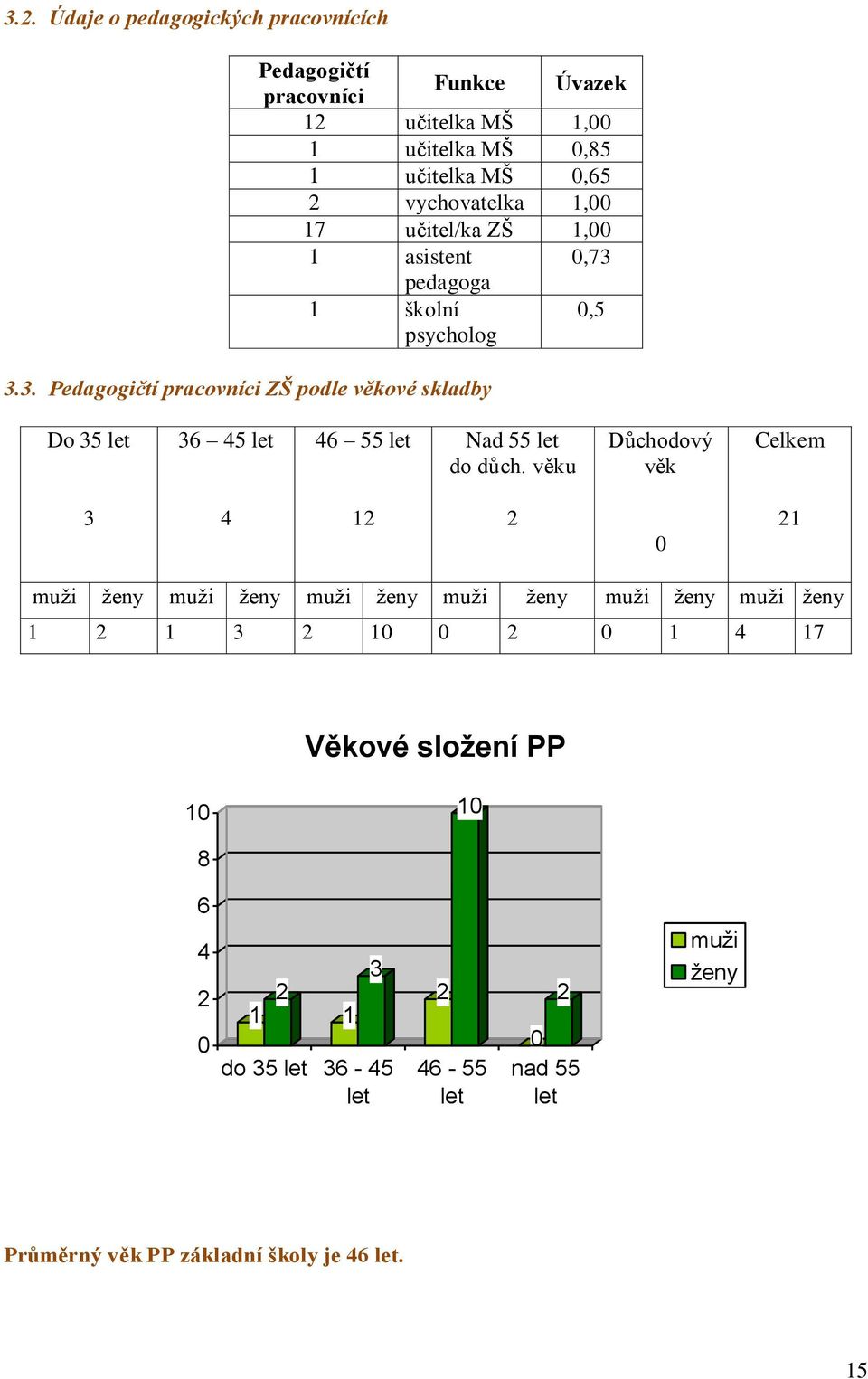 pedagoga 1 školní psycholog 0,5 3.3. Pedagogičtí pracovníci ZŠ podle věkové skladby Do 35 let 36 45 let 46 55 let Nad 55 let do důch.