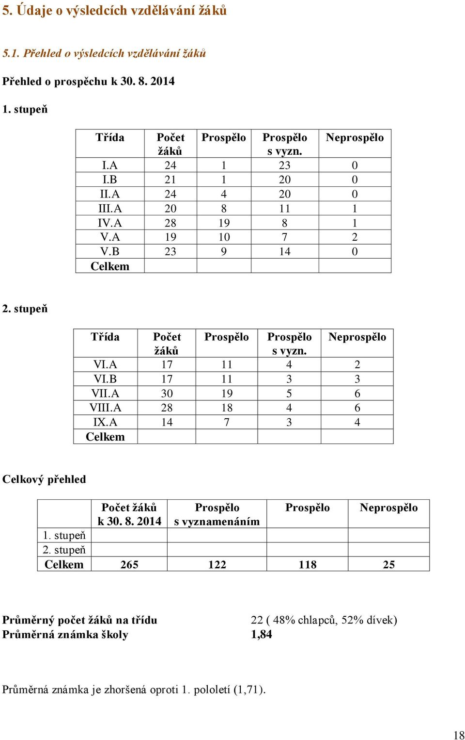 stupeň Třída Počet Prospělo Prospělo Neprospělo žáků s vyzn. VI.A 17 11 4 2 VI.B 17 11 3 3 VII.A 30 19 5 6 VIII.A 28 18 4 6 IX.