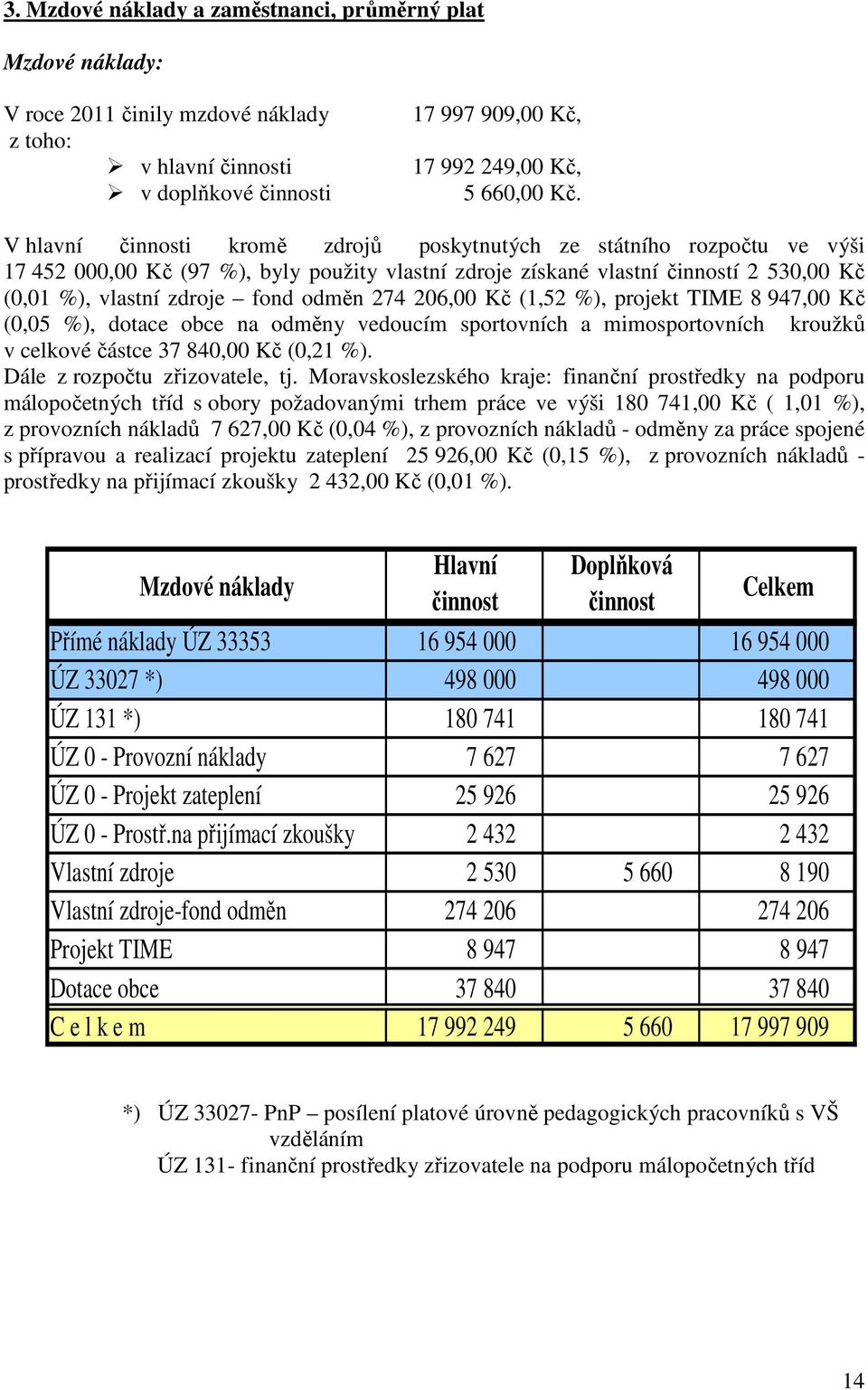 (1,52 %), projekt TIME 8 947,00 Kč (0,05 %), dotace obce na odměny vedoucím sportovních a mimosportovních kroužků v celkové částce 37 840,00 Kč (0,21 %). Dále z rozpočtu zřizovatele, tj.