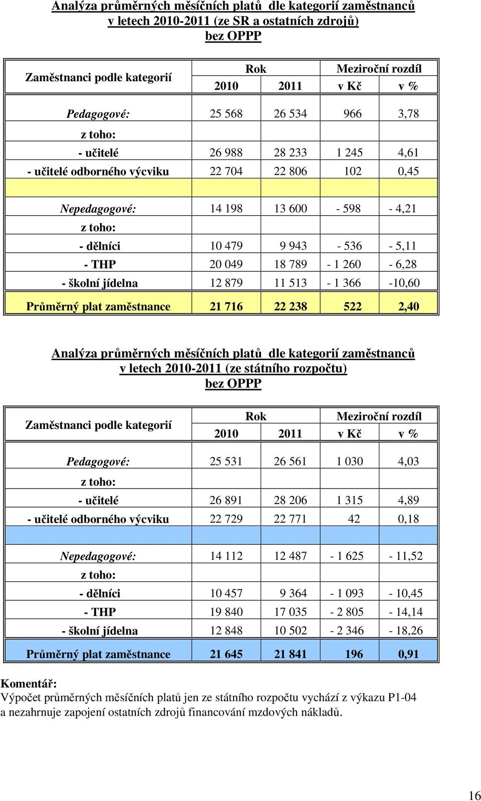 THP 20 049 18 789-1 260-6,28 - školní jídelna 12 879 11 513-1 366-10,60 Průměrný plat zaměstnance 21 716 22 238 522 2,40 Analýza průměrných měsíčních platů dle kategorií zaměstnanců v letech