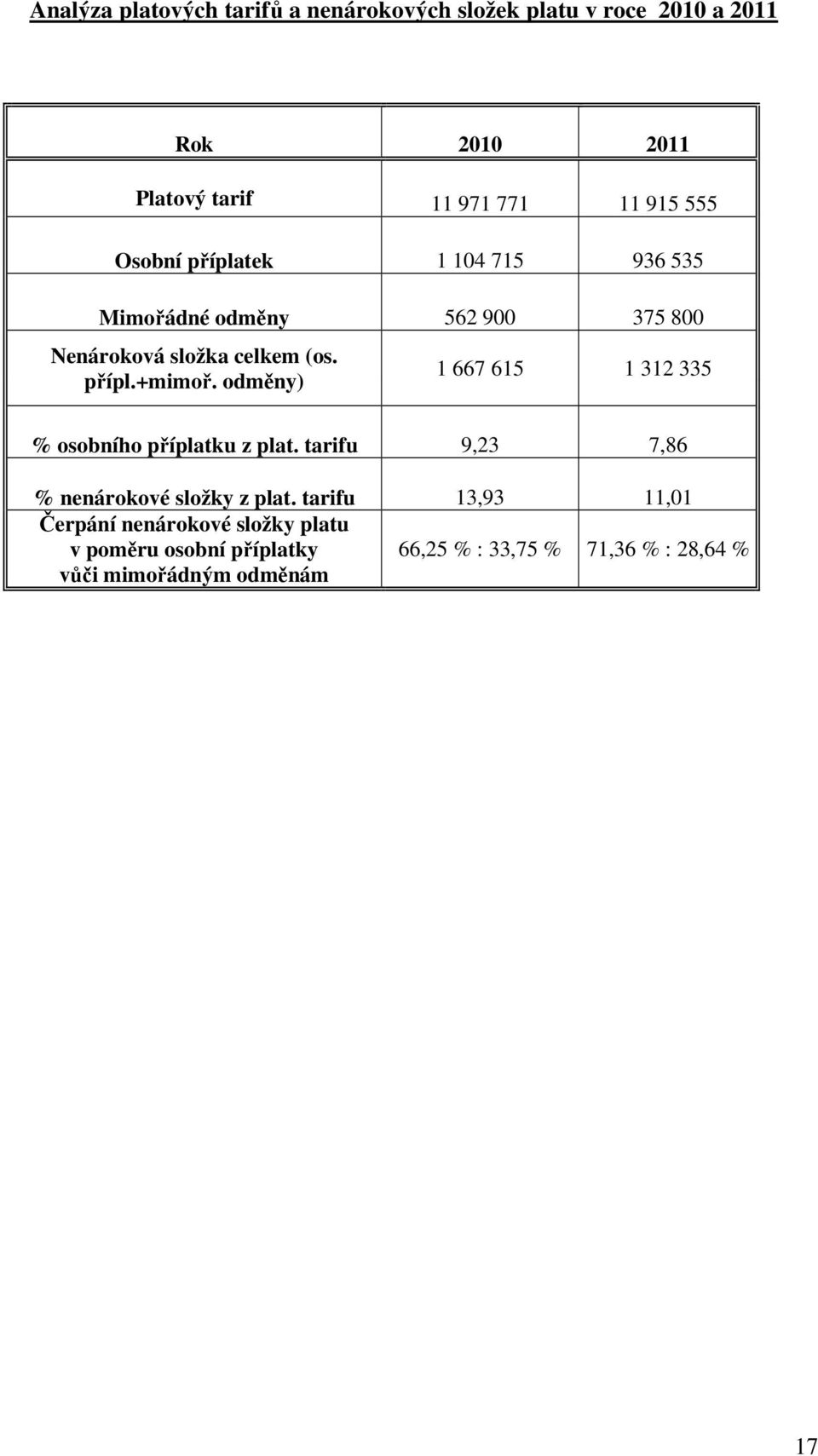 odměny) 1 667 615 1 312 335 % osobního příplatku z plat. tarifu 9,23 7,86 % nenárokové složky z plat.