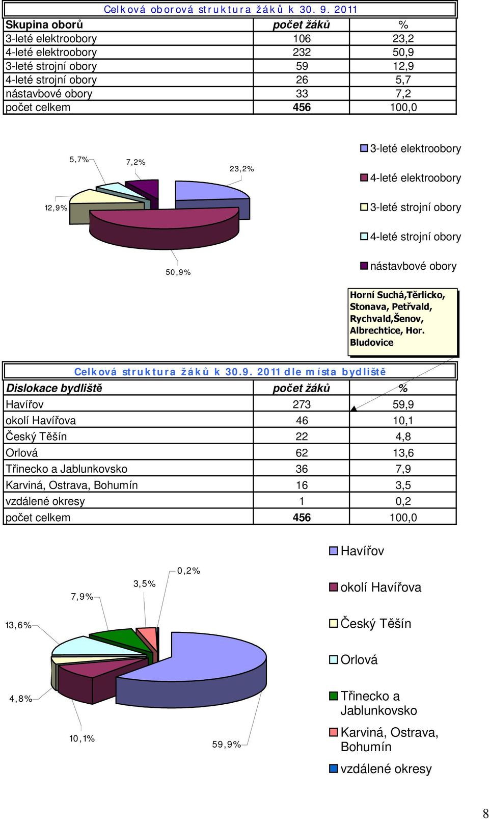 7,2% 23,2% 3-leté elektroobory 4-leté elektroobory 12,9% 3-leté strojní obory 4-leté strojní obory 50,9% nástavbové obory Horní Suchá,Těrlicko, Stonava, Petřvald, Rychvald,Šenov, Albrechtice, Hor.