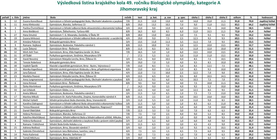 11 Anna Klinkovská Gymnázium, Blansko, Seifertova 13 8/8 19,0 13,5 10,5 7,0 9,0 11,0 13,5 83,5 64,2 úspěšný řešitel 3.