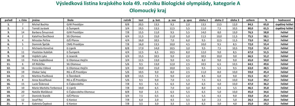 2 Kateřina Ševčíková SG Olomouc 4/4 11,5 15,0 11,0 5,0 11,5 10,0 11,5 75,5 58,1 řešitel 5. 4 Miroslav Peřina GJŠ Přerov 4/4 16,0 10,5 7,0 6,0 9,5 12,5 11,5 73,0 56,2 řešitel 6.